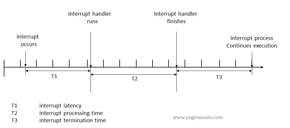 Interrupt Handler timing diagram