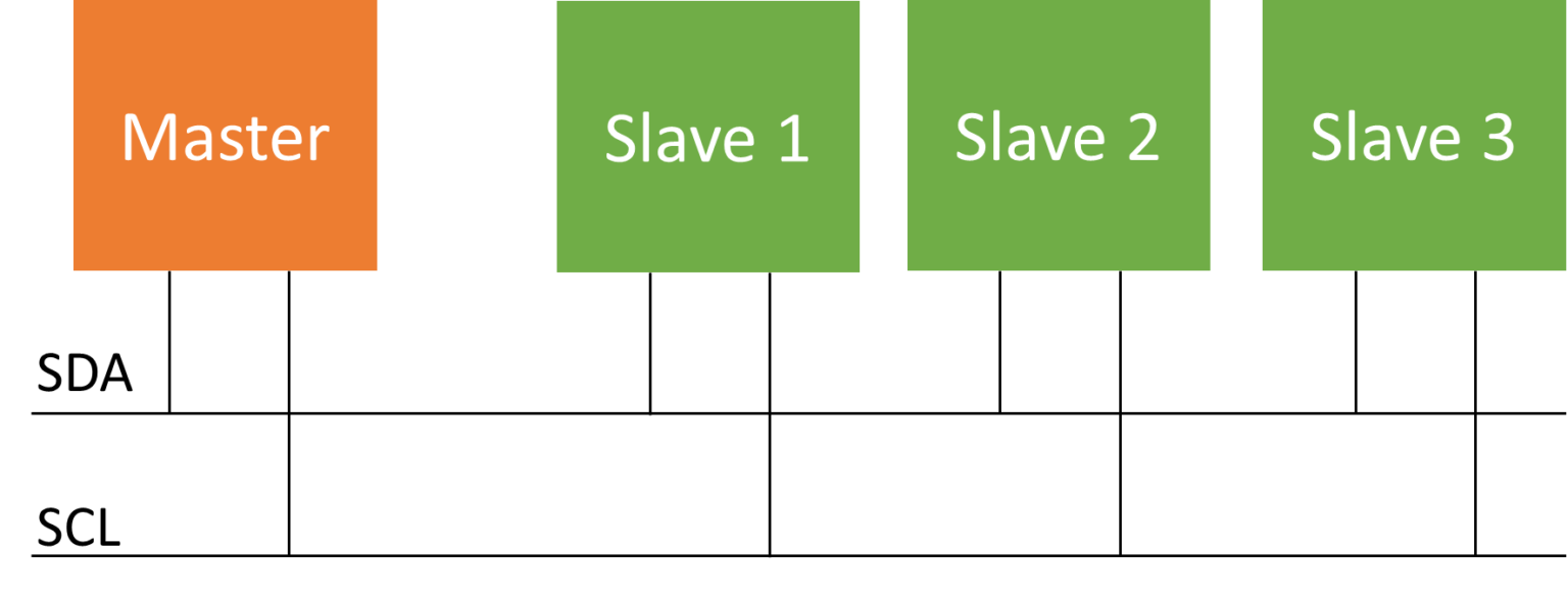 How does i2c communication works 