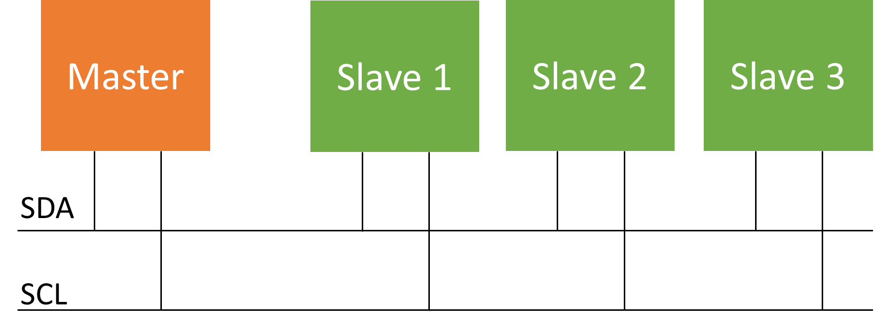 How does i2c communication works 