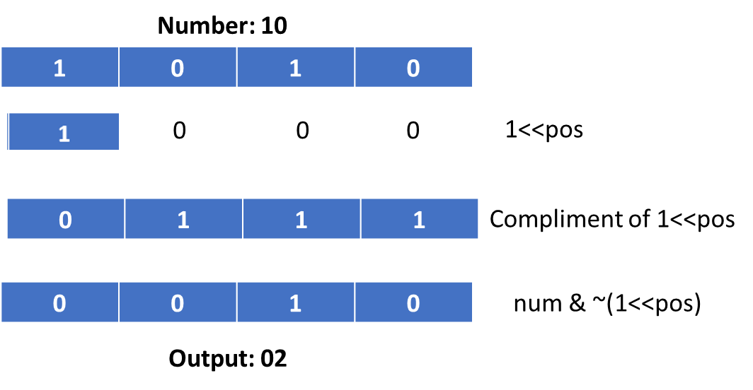 How to Set, Clear, and Toggle a given bit in C