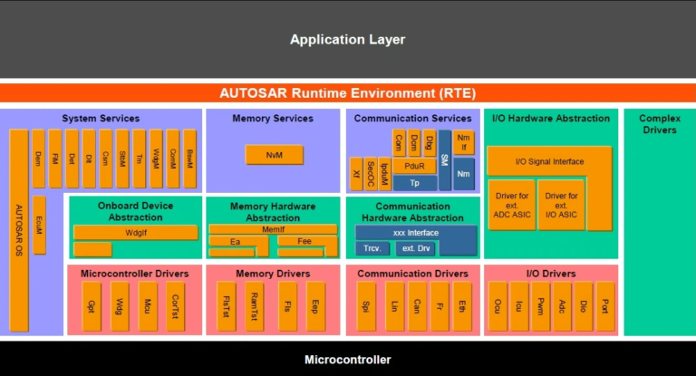 Understanding AUTOSAR Architecture: A Guide to Automotive Software ...