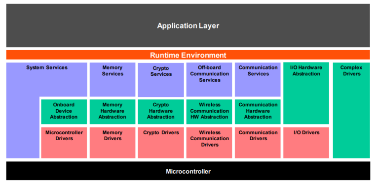 Understanding the COM Stack in AUTOSAR: A Comprehensive Guide