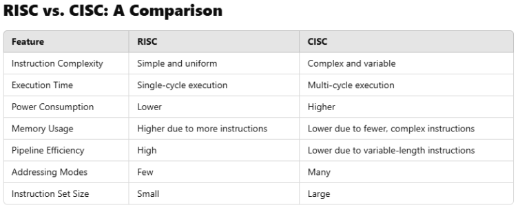 Understanding RISC and CISC Architectures: A Deep Dive into Processor ...